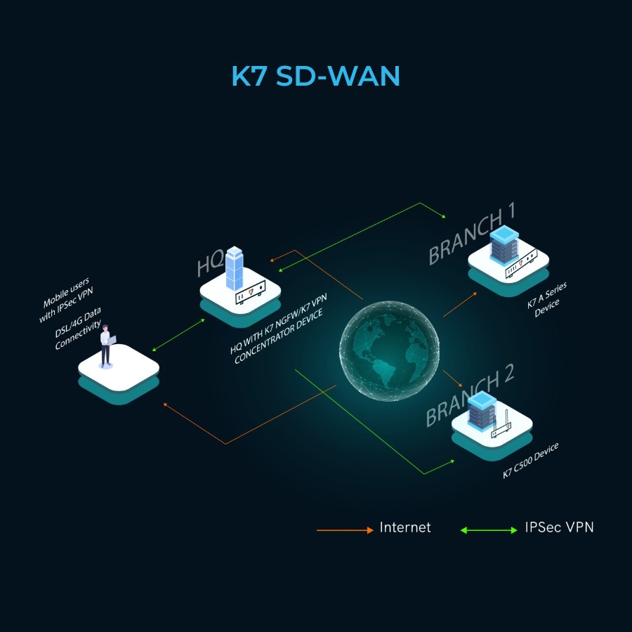 K7 SD-WAN