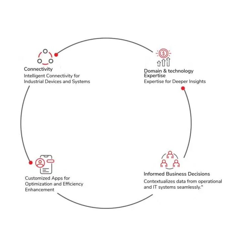 NSP Envision™ IOT Edge